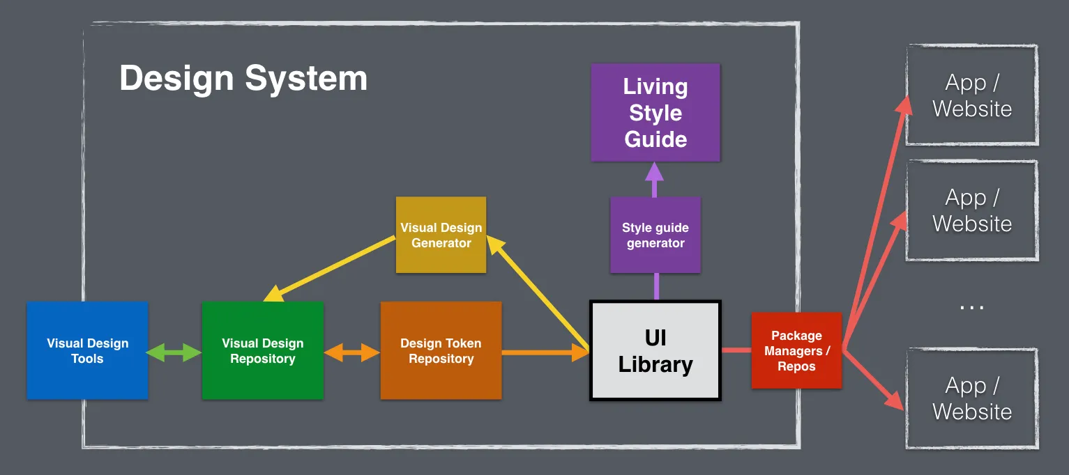 Diagram showing different categories of design system tools and how they connect to each other.