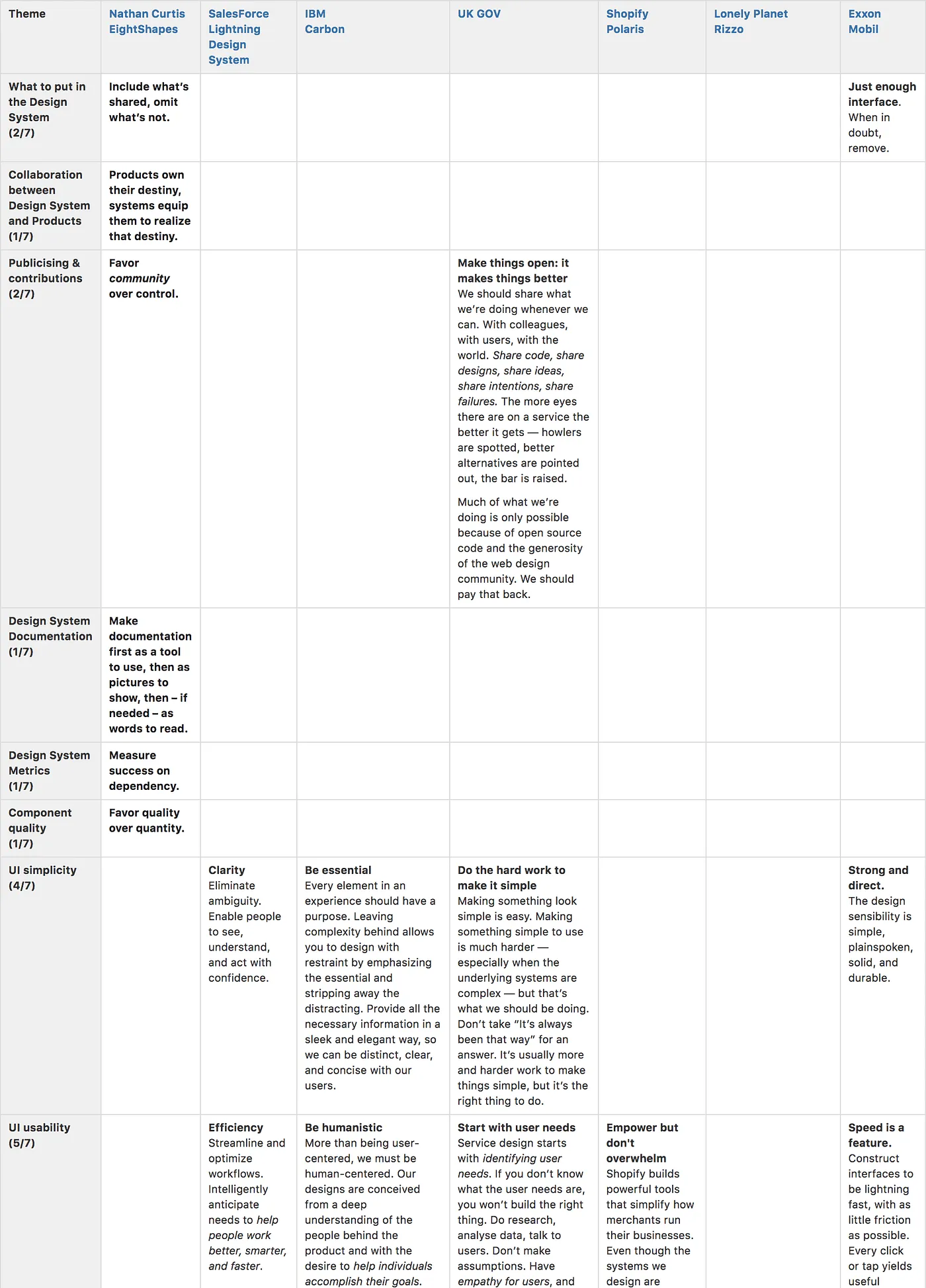 Screenshot of a large table with columns for various design systems, and rows listing their respective principles grouped by common themes. The left-most column shows a count in each row, for how many of the listed design systems have a principle matching that row's theme.
