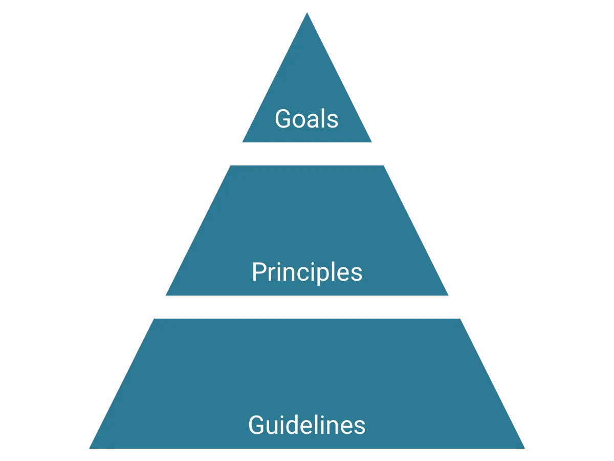 A pyramid-shaped diagram, vertically divided into 3 segements. From top to bottom, they are labelled: "Goals", "Principles" and "Guidelines".