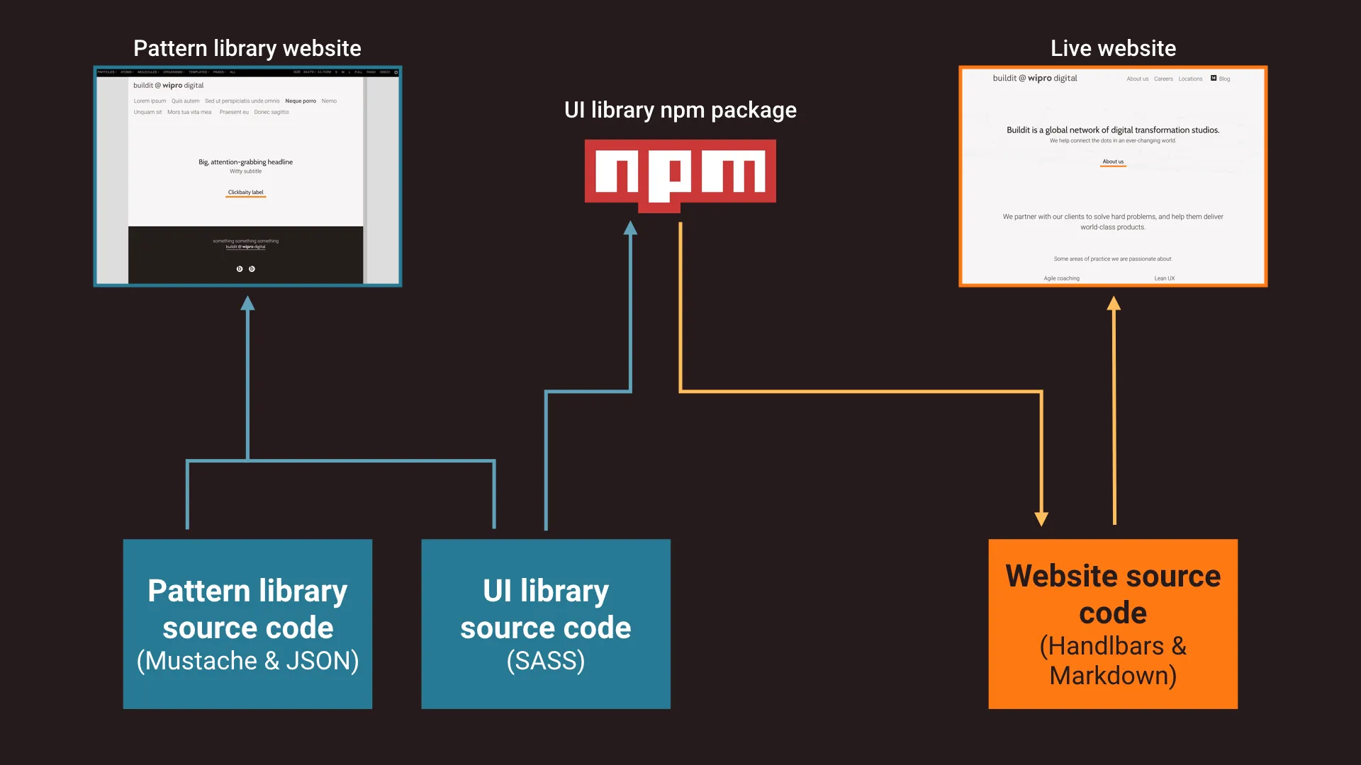 Diagram showing "Pattern library source code" and "UI library source code" as separate blocks, both used to build the "Pattern library website". The UI library code also gets published into a "UI library npm package", which is consumed by the "Website source code", which in turn is used to build the "Live website"