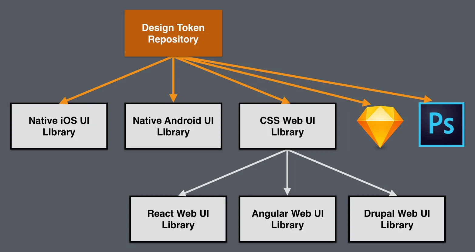 An extended version of the previous UI library hierarchy diagram, showing a "Design Token Repository" at the top, which feeds into the various UI libraries and also design tools like Sketch and Photoshop