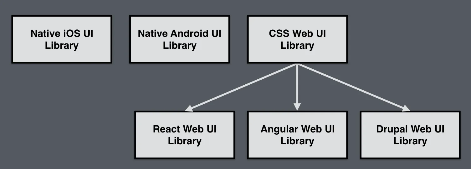 Diagram showing hierarchy of UI libraries for various platforms